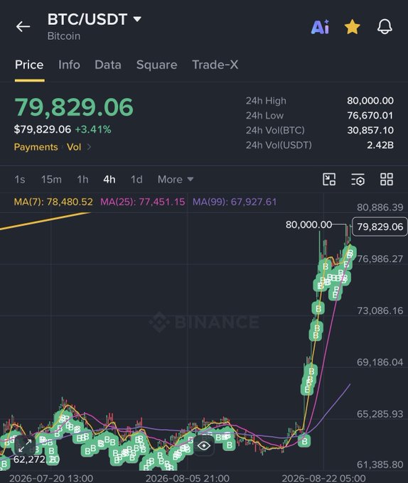 A Binance trading chart showing BTC/USDT at $79,829.06, up 3.41%, with a significant price surge visible on the candlestick chart.