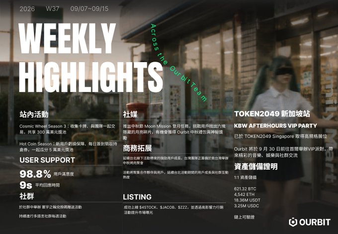 A 'Weekly Highlights' promotional graphic from OurBit dated 2026 W37 (09/07-09/15), featuring categories like站内活动 (Cosmic Wheel Season 3, Hot Coin Season), 社媒, 商务拓展, USER SUPPORT (98.8% satisfaction), LISTING (e.g., $ASSTOCK, $JACOB, $ZZZ), TOKEN2049 Singapore participation, and asset balances including 621.32 BTC, 4.542 ETH, 18.36M USDT, and 3.25M USDC.