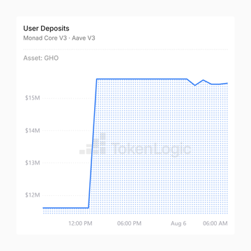 A Token Terminal chart titled 'User Deposits' for Monad Core V3 - Aave V3 with the Asset: GHO, showing a sharp spike from approximately $12M to over $15M around 12:00 PM.