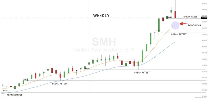 The image shows a chart with a line graph of stock prices, specifically for the companies $SPY, $QQQ, and $SMH. The chart displays the price movements over time, indicating that there has been a significant increase or decrease in these stocks. The chart also includes a legend to identify each stock symbol. The post suggests that it is time to focus on what's happening next week with regards to the stock market trends.