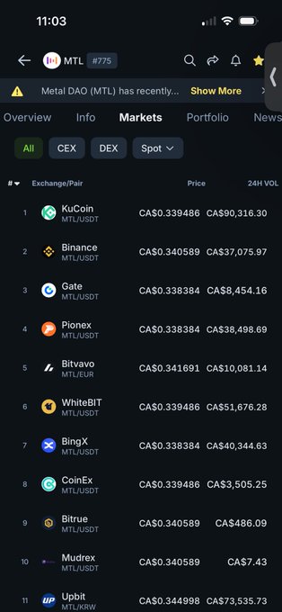 A CoinMarketCap screenshot showing the Markets tab for Metal DAO (MTL) at rank #775, listing various exchange pairs with KuCoin at the top. The image displays 11 exchanges trading MTL, including Binance, Gate, and Pionex, with prices ranging from CA$0.338384 to CA$0.344998 against various stablecoins, supporting the post's observation about MTL's availability on Binance.