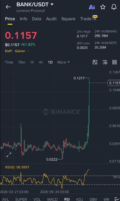 Binance price chart for BANK/USDT (Lorenzo Protocol) showing a price of $0.1157, up +61.82%, tagged as a 'DeFi Gainer' with RSI at 98.9997.