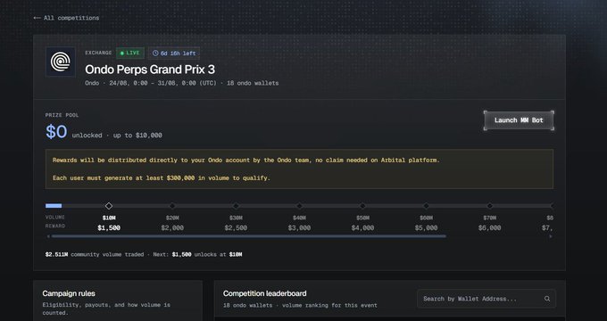 The image shows the Arbital competition dashboard for the "Ondo Perps Grand Prix 3," displaying reward tiers ranging from $10M to $70M volume with corresponding payouts up to $6,000, a $0 unlocked prize pool (up to $10,000), and noting $2.511M community volume traded with the next $1,000 unlock at $10M, aligning with the post's description of a high-reward Ondo points stacking opportunity running until August 31st.