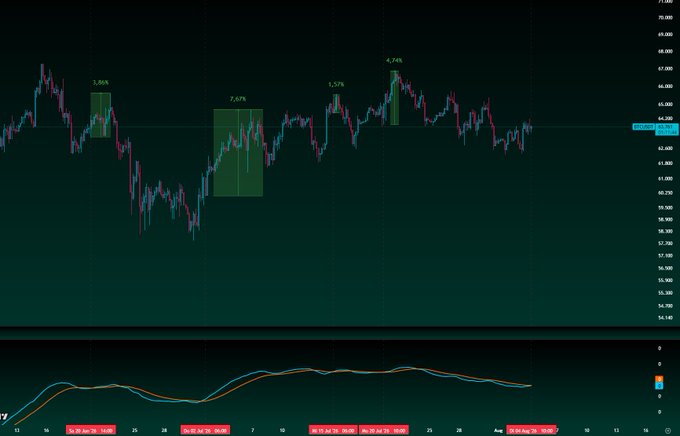 A financial trading chart on a dark background shows price action with candlestick patterns, percentage gains of 1.86%, 2.69%, 1.57%, and 4.74% highlighted in green boxes, and an oscillator indicator at the bottom.
