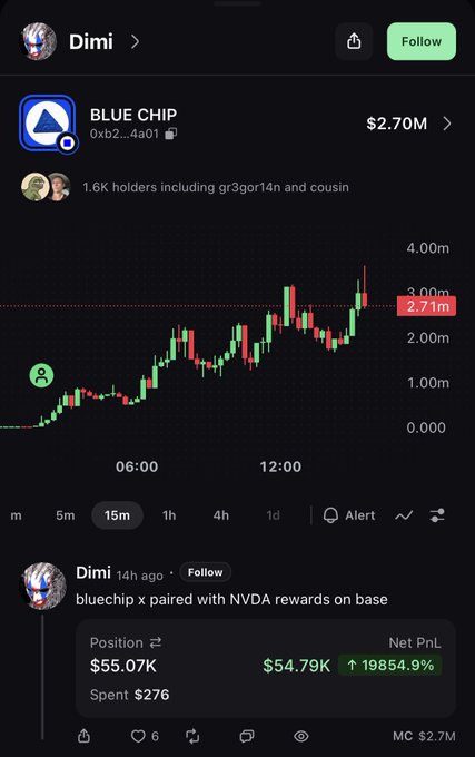 A screenshot showing crypto trader "Dimi" (DimitriDotEth) celebrating a massive gain on the meme token BLUE CHIP (0xb2...4a01), with a candlestick chart showing a market cap of $2.71M and a positions panel revealing a $55.07K position ($54.79K net PnL, up 19854.9%) from just $276 spent—matching the post's claim of turning $276 into over $55,000 on Pumpfun.