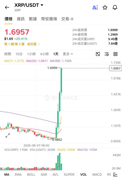 A cryptocurrency price chart for XRP/USDT on the Binance platform showing a price of 1.6957 with a significant upward spike.