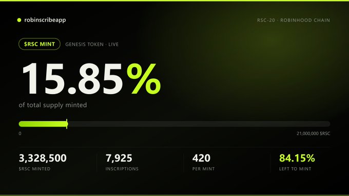 A dark dashboard for robinscribeapp shows the $RSC mint progress at 15.85% of total supply minted, with 3,328,500 of 21,000,000 $RSC tokens already inscribed at 420 $RSC each across 7,925 inscriptions on the Robinhood Chain.