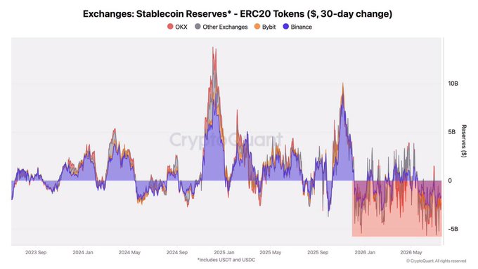 A CryptoQuant chart titled 'Exchanges: Stablecoin Reserves - ERC20 Tokens' showing 30-day change data for OKX, Bybit, Binance, and other exchanges from 2023 to 2026.