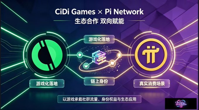 A promotional graphic titled "CiDi Games × Pi Network" (生态合作 双向赋能) showcases a partnership diagram with the CiDi Games logo on the left and the Pi Network π logo on the right, connected by central elements including 游戏化落地 (gamified implementation), 链上身份 (on-chain identity), and 真实消费场景 (real consumption scenarios), visually representing the integration of gaming entertainment with Pi's blockchain ecosystem as described in the announcement.