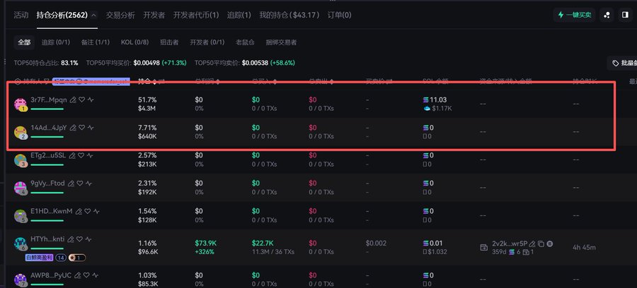 A cryptocurrency analytics dashboard (likely DexScreener) showing token analysis for '特色分析(2562)' with highlighted accounts including '3r7F...Mpan' holding 51.7% ($4.3M) and '14Ad...4JpY' holding 7.71% ($640K).