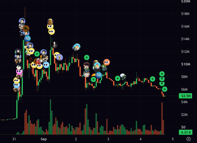A cryptocurrency price chart (likely Solana/SOL) with a downward trend, showing values dropping from around $20M to $4.9M over a period from late August to early September, populated with various user avatars and emoji reactions marking trading activity.