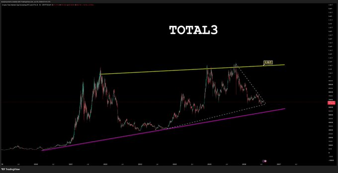 A TradingView chart titled "TOTAL3" shows cryptocurrency market cap data plotted on a daily timeframe, with a yellow descending trendline connecting the peaks and a magenta ascending trendline supporting the lows, forming a symmetrical triangle pattern. The image visually reinforces the post's message by illustrating the tight consolidation/coiling price action within this triangle, suggesting a high-energy breakout is imminent that would impact the broader altcoin market.