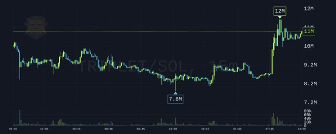 A candlestick chart of $TRUMP/SOL shows a sharp rally to a peak of 12M followed by a pullback to 11M, with a prior low marked at 7.8M—visually reinforcing the post's theme of "The Big Sahur putting up a fight" as the token surges before easing off its highs.