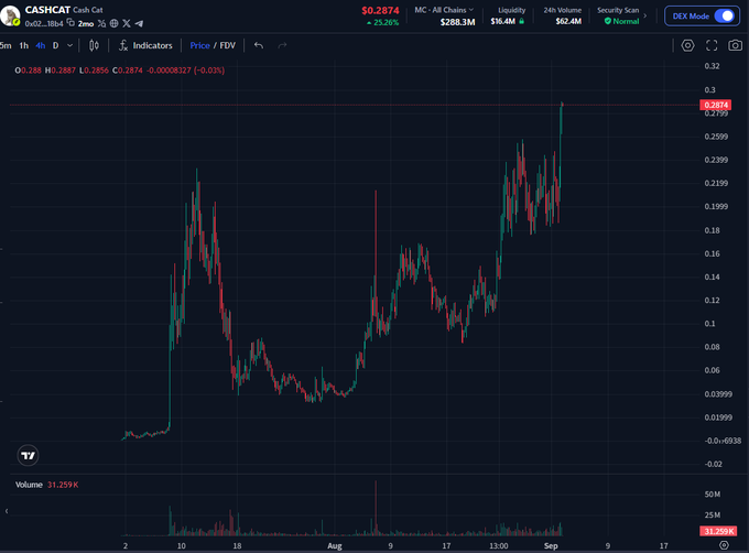 A TradingView candlestick chart of CASHCAT showing the token's price at $0.2874 with a +25.28% gain, $288.3M market cap, and $62.4M 24h volume, illustrating the post's claim that "Cash Cat" meme coin is rapidly rising on its "moon train."