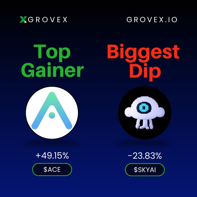 A cryptocurrency market graphic from GROVEX.IO showing the "Top Gainer" as $ACE with a +49.15% increase and the "Biggest Dip" as $SKYAI with a -23.83% decrease, featuring their respective token logos.