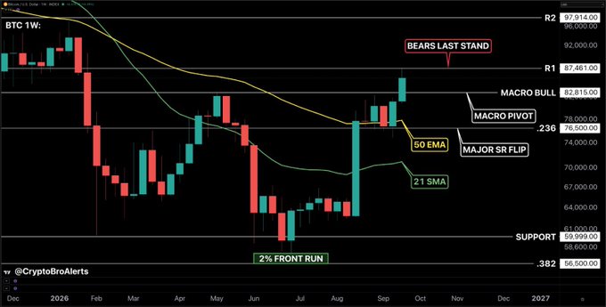 A weekly Bitcoin (BTC) price chart from @CryptoBroAlerts displays candlestick data with technical indicators including the 50 EMA, 21 SMA, and key levels labeled 'BEARS LAST STAND' at R2 ($97,814), 'MACRO BULL' at R1 ($87,461), 'MACRO PIVOT' ($82,815), 'MAJOR SR FLIP' at .236 ($76,500), 'SUPPORT' ($58,600), and a '2% FRONT RUN' annotation.
