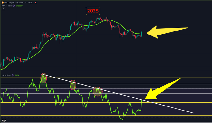 A Bitcoin/USD weekly chart on the INDEX (price $89,338.94, SMA 21 close shown) displays the price pushing above its 21-week moving average while the Weekly RSI indicator below attempts to break a descending trendline that has rejected upside momentum since 2024, with yellow arrows highlighting both the price breakout and the RSI trendline break for 2025.