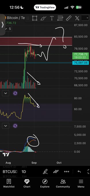 A TradingView chart of Bitcoin (BTCUSD) shows the price consolidating sideways around $77,736 with declining volume, while an oscillator indicator displays a bearish divergence at lower levels. Hand-drawn annotations highlight the price range, volume patterns, and the divergence, supporting the post's thesis of cooling-off conditions that could allow for a potential upward move if structure breaks.