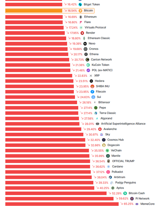 A cryptocurrency performance chart showing various tokens in red with their percentage declines, including Bitcoin (16.54%), Ethereum (16.69%), Bitget Token (16.42%), and Pi Network down 59.62%.