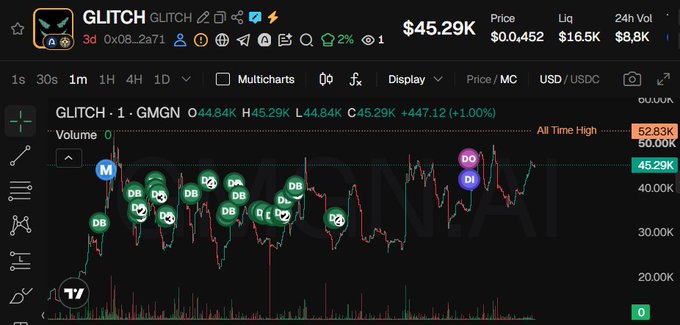 A cryptocurrency trading chart for the token 'GLITCH' (ticker GMGN) shows a current price of $45.29K with a +1.00% gain, displaying various 'DB' and 'DI' market data tags overlaid on the price action.