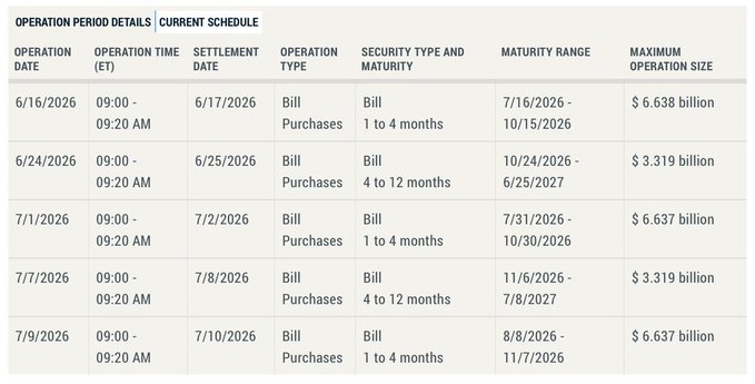 The image shows the Federal Reserve's current schedule for bill purchases, detailing operations worth $6.638 billion and $3.319 billion across various dates from June to July 2026, which aligns with the post's claim of injecting $10 billion into the economy this week through $3.3 billion and $6.6 billion purchase operations.