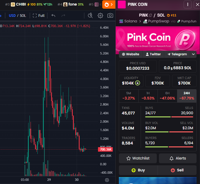 A trading chart displays PINK COIN (PINK/SOL) on PumpSwap via Pump.fun, showing a price of $0.0007233 with a -67.79% drop over 24 hours and $700K market cap, alongside other tickers like CHIBI and fone. The image illustrates the poster's critique by showing a pink-themed meme coin's steep decline, reinforcing their point about avoiding "pink shit" tokens in favor of werewolf-themed alternatives to attract attention in the crypto space.