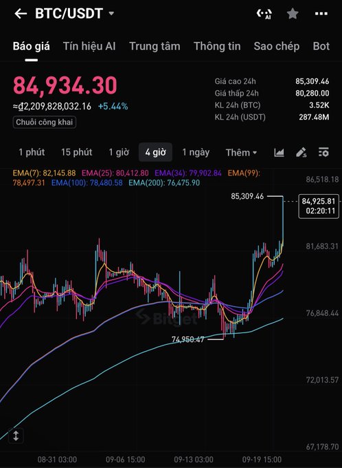 A Vietnamese-language cryptocurrency trading chart showing BTC/USDT at 84,934.30 (≈d2,209,828,032.16, +5.44%), with 4-hour candlestick view and EMA indicators displayed on a dark background.
