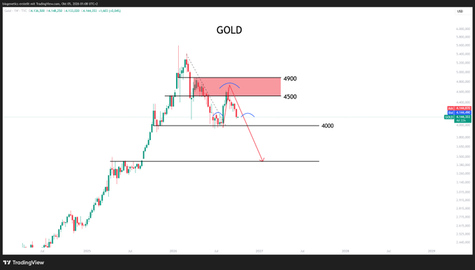 The image shows a TradingView monthly chart of gold futures ($GOLD) with key price levels marked at 4000, 4500, and 4900, featuring a red arrow indicating projected price decline. The chart visually reinforces the post's bearish thesis that breaking below the 4000 support level would signal a significant downturn, as the red arrow projects a sharp move lower from this critical support zone.