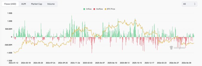 The image is a Coinglass chart showing Bitcoin ETF flows (inflows in green, outflows in red) alongside BTC price from late 2023 through July 2024, with the context noting that despite $2.43B in May outflows and a $1.72B weekly exit in June (the worst since Feb 2025), BTC has held around $65K. The chart visually confirms this narrative, displaying heavy red outflow bars dominating the recent period while BTC price remains relatively stable, illustrating that price is persisting despite weakening institutional ETF demand.