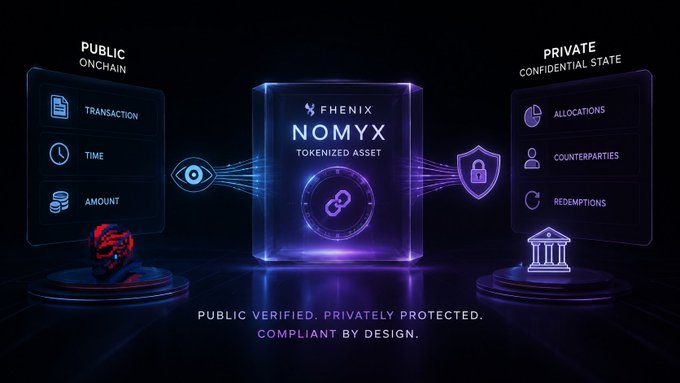 A promotional graphic for 'NOMYX TOKENIZED ASSET' by Fhenix, displaying 'PUBLIC VERIFIED. PRIVATELY PROTECTED. COMPLIANT BY DESIGN' with sections showing public onchain data (transaction, time, amount) and private confidential state (allocations, counterparties, redemptions).