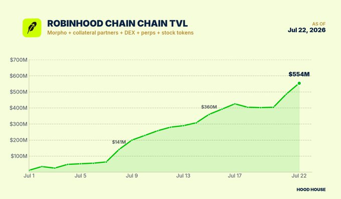 A line chart titled 'ROBINHOOD CHAIN CHAIN TVL' showing TVL growth from $141M to $554M between July 5 and July 22, 2026, attributed to HOOD HOUSE.