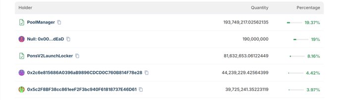 The image displays a token holder distribution chart for $PENGUIN, showing top holders including PoolManager (19.37%), a Null address holding 190,000,000 tokens (19%), and PonsV2LaunchLocker (8.16%). The chart supports the post's claim, as the 190 million tokens burned via the Null address (a common burn method) account for 19% of the supply, with the poster retaining 1% for themselves.