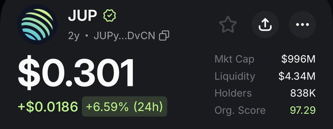 A cryptocurrency dashboard displays the token "JUP" trading at $0.301, up 6.59% in 24 hours, with a market cap of $996M.