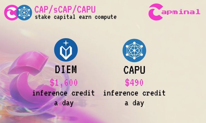 A promotional graphic for CAP/sCAP/CAPU on Capminal showing two options: 'DIEM' for $1,600 inference credit a day and 'CAPU' for $490 inference credit a day, with the tagline 'stake capital earn compute'.