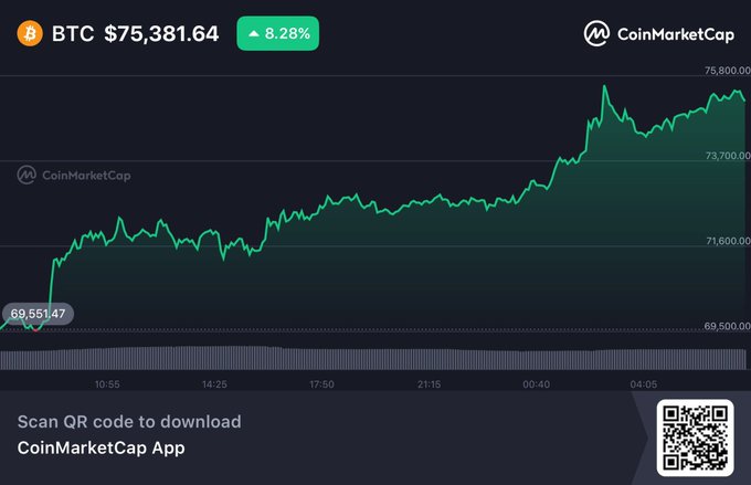 A CoinMarketCap chart showing BTC (Bitcoin) at $75,381.64, up 8.28%, with the price rising from 69,551.47 to over 75,800, accompanied by a QR code to download the app.