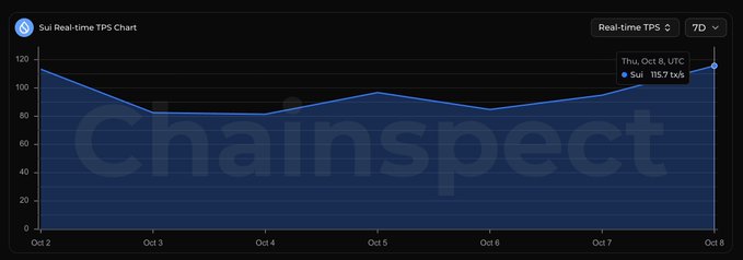 A Sui Real-time TPS Chart from Chainspect displaying transaction throughput over a 7-day period from Oct 2 to Oct 8, showing a current value of 115.7 tx/s.