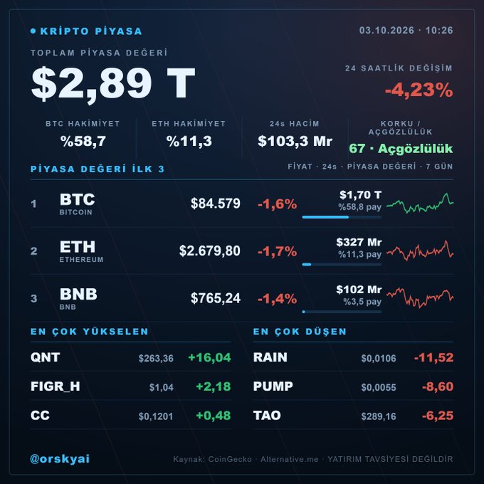 A cryptocurrency market infographic in Turkish showing total market cap of $2.89T, down -4.23% over 24 hours, with BTC dominance at 58.7%, ETH at 11.3%, and a fear/greed index of 67 (Greed), alongside 7-day charts for BTC, ETH, and BNB.