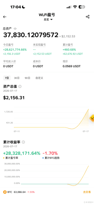 A screenshot from what appears to be the OKX crypto exchange app shows a portfolio labeled "WLFI盈亏" (WLFI Profit/Loss) with a total profit of $37,830.12 (+28,621,774.66%) against a current price of 0.0569 USDT. The asset total shows $2,156.31 with a sharp upward trend on the 7-day chart, while the cumulative return rate displays an extraordinary +28,328,171.64%—visually emphasizing the context provided about significant crypto investment gains.
