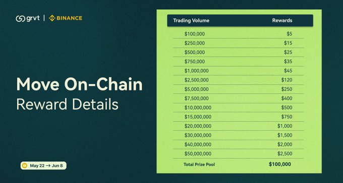 The image shows a graphic design that features the phrase "Move On-Chain" written above a table with various numbers associated with trading volume and rewards. The top row of the table displays the prices for trading volumes, ranging from $1,000 to $5,000. The bottom row lists the corresponding reward details for each trading volume. The text in the image emphasizes the importance of trading volume and its impact on achieving the maximum possible rewards within this particular campaign.