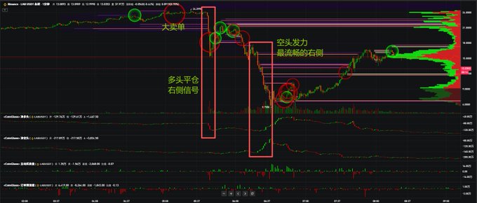 The image shows a graph displaying fluctuations of stock prices, with red circles indicating drops and green bars representing increases. The graph also includes labels such as "lab", "江在今天凌晨5:30-6:30", "预期结束磨了1个又没有破坏出现的情况", and other stock market information. The presence of these visual aids helps the viewers understand the context behind the stock prices' movements, enabling them to analyze trends and make informed decisions about their investments.