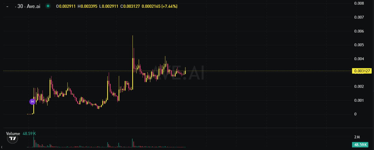A candlestick chart for "Ave.ai" (BULLSHIT coin) on a 30-minute timeframe shows a price of 0.002911, up 7.44%, with a recent surge from lows of 0.002911 to highs near 0.0058, supporting the post's claim of heating up trading activity and growing meme influence, accompanied by a 24-hour volume spike to 48.59K.
