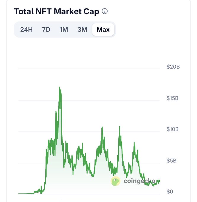 A CoinGecko chart showing Total NFT Market Cap over maximum timeframe, with the green line displaying historical volatility peaking around $15-17B before declining.