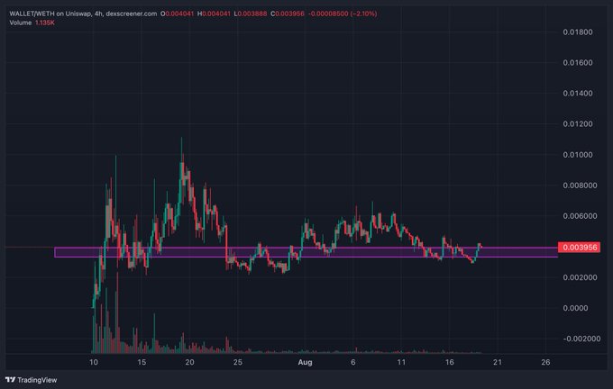 A TradingView candlestick chart tracks the price of the WALLET/WIFI token on Uniswap, showing a current price of 0.003956 with a 2.10% decrease and a 1.135K volume.