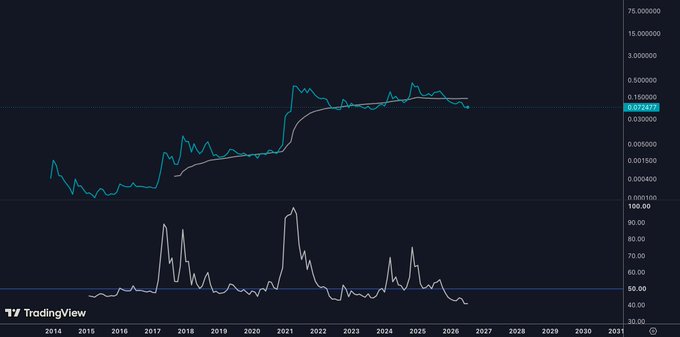 This TradingView chart displays the price history and volume of $DOGE, with the current price at $0.072477. The accompanying post suggests this price level is an opportune moment to buy, implying a belief in future gains.