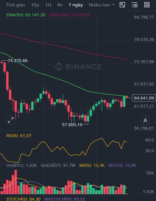 Binance cryptocurrency trading chart on a daily timeframe showing price action between 57,800.19 and 74,275.66, with EMA(50) at 65,147.26, EMA(200) at 74,539.95, RSI(6) at 61.07, and current price at 64,641.99.