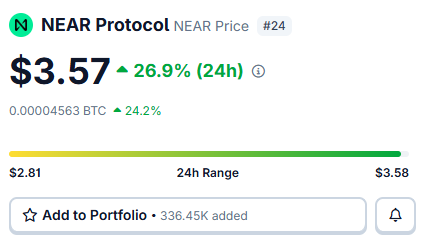 A price card for NEAR Protocol showing $3.57, up 26.9% in 24h, with a 24h range of $2.81 to $3.58.