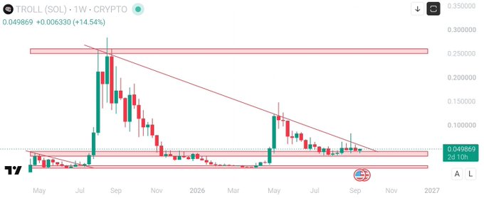 A weekly candlestick chart of TROLL (SOL) crypto shows the token trading at 0.049869, up 14.54%, with a falling wedge pattern forming near the bottom of a multi-month downtrend. The chart supports the post's bullish thesis, as the descending trendline converging with horizontal support suggests a potential breakout that could fuel a bull run.