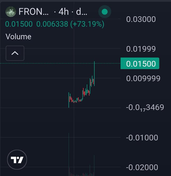 A TradingView chart showing the FRON (FRONG) token on a 4-hour timeframe, highlighting a significant pump from 0.006338 to 0.01500 (+73.19%), illustrating the dramatic market cap surge referenced in the post.