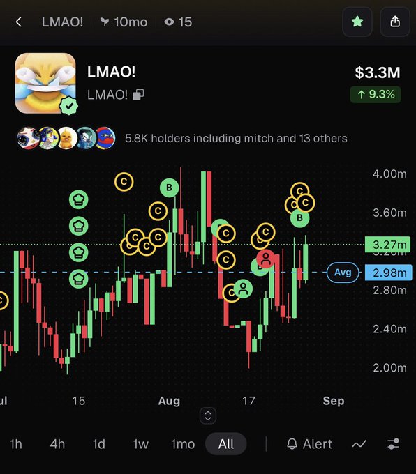 A cryptocurrency price chart for 'LMAO!' showing a market cap of $3.3M with a 9.3% increase, a 10-month timeframe, 5.8K holders, and candlestick data with various coin holder markers.