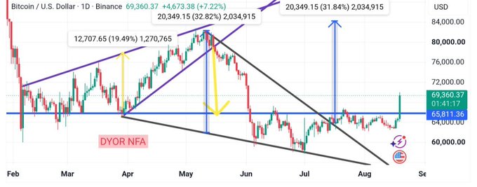 A Bitcoin/U.S. Dollar daily chart from Binance showing BTC priced at $69,360.37 with a +7.22% gain, featuring technical analysis annotations including a descending wedge pattern, projected targets of $12,707.65, $20,349.15, and $23,349.15, and a "DYOR NFA" disclaimer, illustrating the breakout from the falling wedge formation toward the projected upside zone.